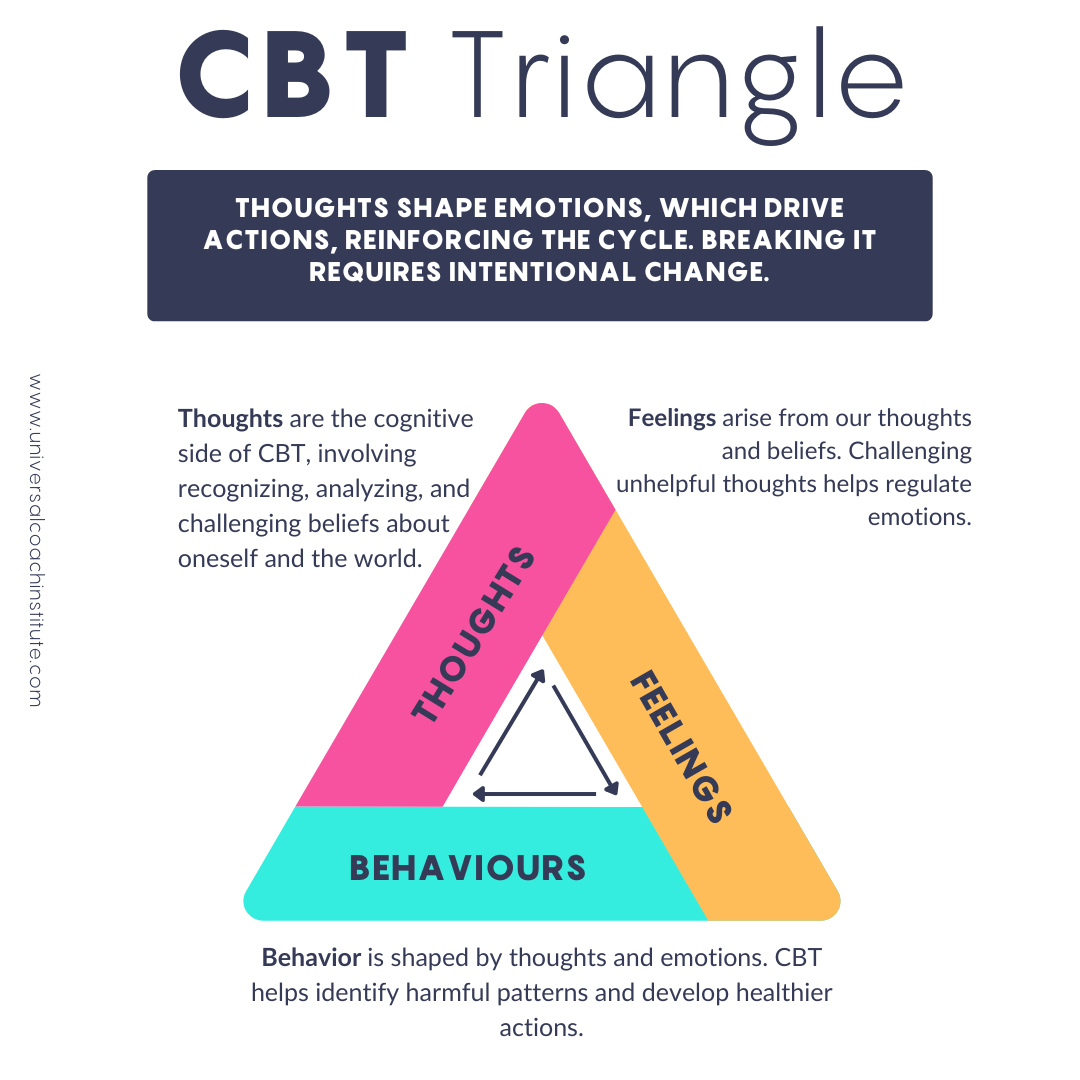 cognitive restructuring CBT Triangle