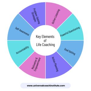 What is Life Coaching? Benefits, Techniques,...